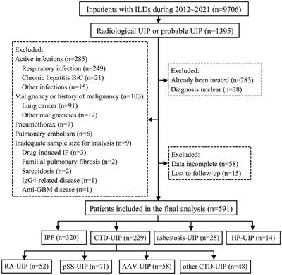 Disease progression in patients with usual interstitial pneumonia and probable UIP patterns on computed tomography with various underlying etiologies: a retrospective cohort study